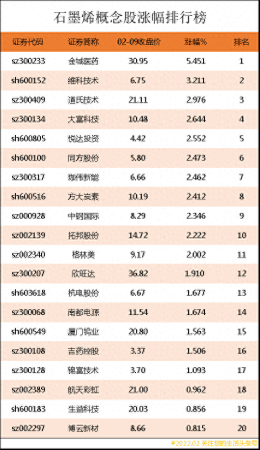 石墨烯龙头股排名第一龙头股(石墨烯概念股涨幅排行榜)