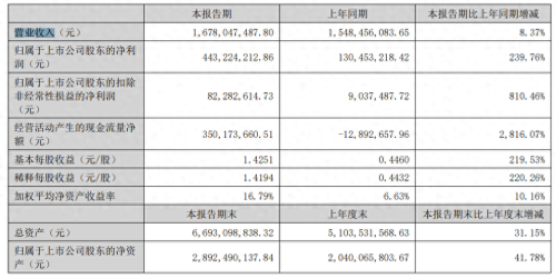 乐歌2023独立站卖出3个亿上半年赚翻(乐歌股份2023上半年净利润)