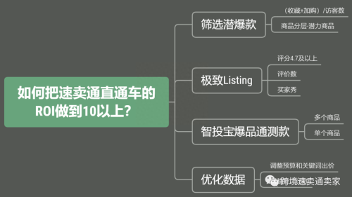 速卖通开直通车技巧(速卖通直通车极高投产比的秘诀)插图1