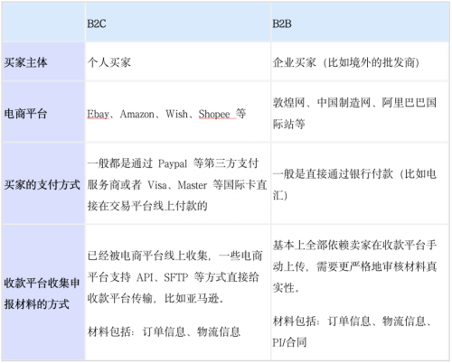 外贸B2B企业跨境支付难题(B2B跨境支付那些事儿)