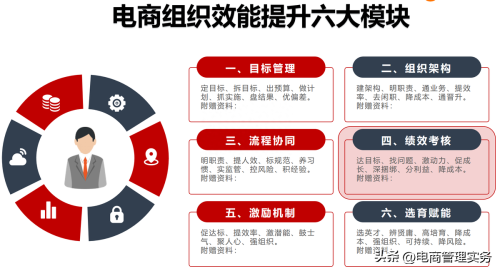 天猫运营绩效考核方案(电商运营专员绩效考核方案)插图