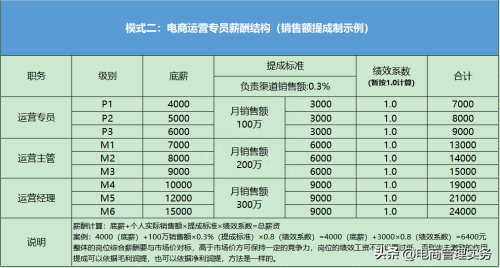 天猫运营绩效考核方案(电商运营专员绩效考核方案)插图3