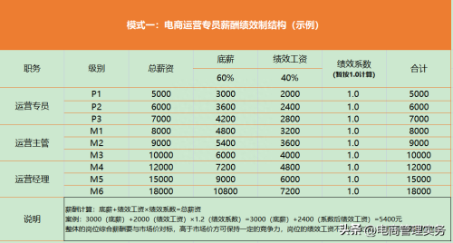 天猫运营绩效考核方案(电商运营专员绩效考核方案)插图2