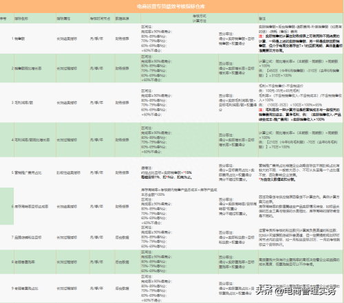 天猫运营绩效考核方案(电商运营专员绩效考核方案)插图7