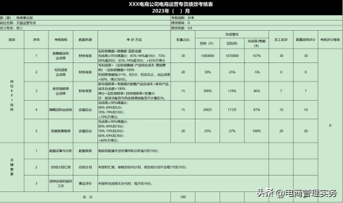 天猫运营绩效考核方案(电商运营专员绩效考核方案)插图8