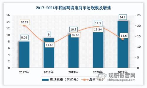 跨境电商交易规模增长更迅速的是(我国跨境电商行业现状)插图1