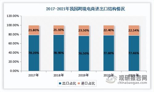 跨境电商交易规模增长更迅速的是(我国跨境电商行业现状)插图4