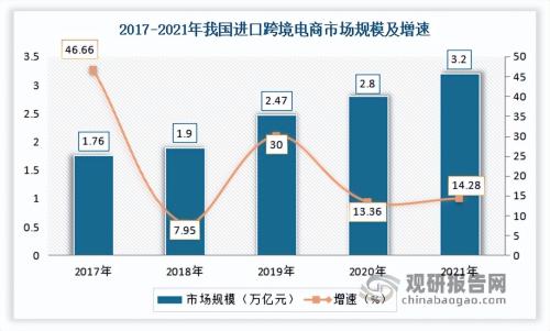 跨境电商交易规模增长更迅速的是(我国跨境电商行业现状)插图6
