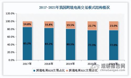 跨境电商交易规模增长更迅速的是(我国跨境电商行业现状)插图7