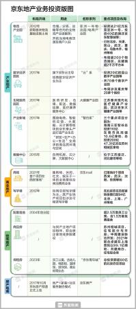 京东未来涉足做房地产电商(京东全面杀入房地产开发行业)插图