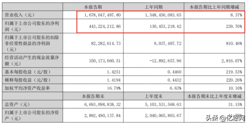 上半年又多挣了3个亿!大卖的44亿市值生意经插图