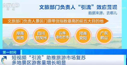 短视频对旅游业的推动作用有多大(短视频引流助推旅游市场复苏)插图4