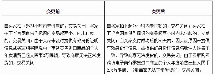 天猫国际规则调整买家消费额升至2.6万元(天猫国际调整交易超时规则)插图1
