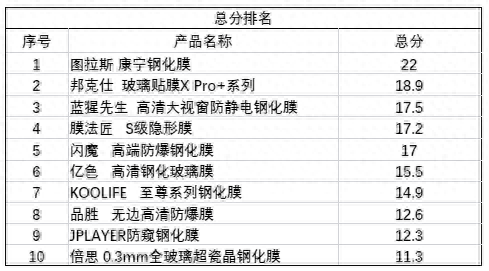 十大手机玻璃膜排行榜图片(排名前十的手机膜牌子图片)