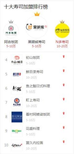 寿司店加盟十大品牌排行榜(椰子冻网红店加盟品牌)
