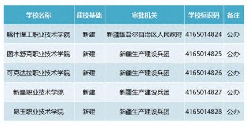 新疆十大大专院校排行榜(新疆最好的10个大专学校)插图