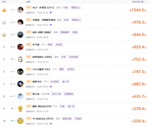 虎牙星秀十大主播排行榜(虎牙星秀美女排名)插图