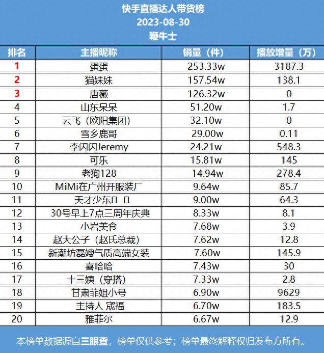 抖音十大销量主播排行榜(抖音十大象棋主播)