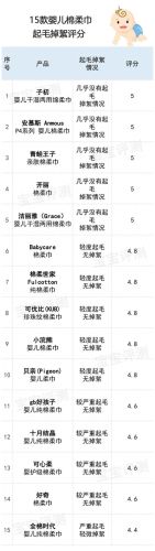 婴儿纸巾十大品牌可心柔排行榜(婴儿专用纸巾十大牌子)插图20