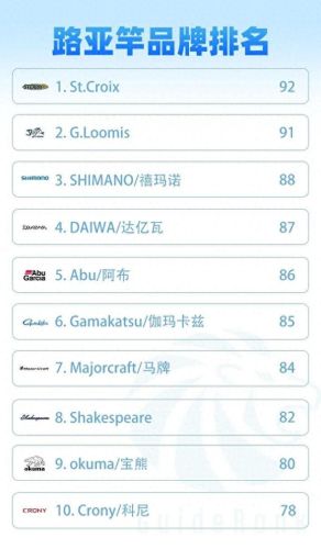 路亚竿十大经典排行榜(十大建议买的路亚)