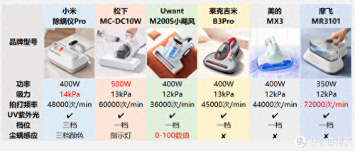 进口除螨仪十大品牌排行榜(国外的除螨仪品牌排行榜)插图3