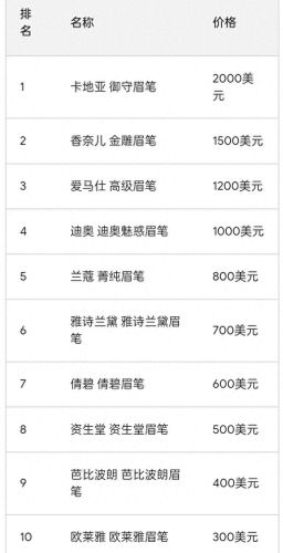 十大口碑最好的眉笔排行榜(十大公认好用的眉笔)插图 十大口碑最好的眉笔排行榜(十大公认好用的眉笔)插图