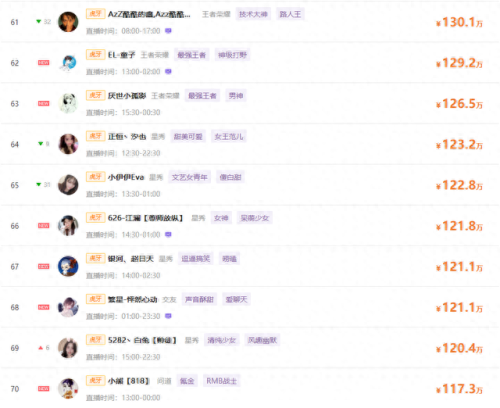 虎牙星秀十大主播排行榜(虎牙星秀美女排名)插图6