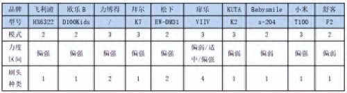 评测儿童牙刷十大排行榜(儿童牙刷推荐老爸评测)插图23