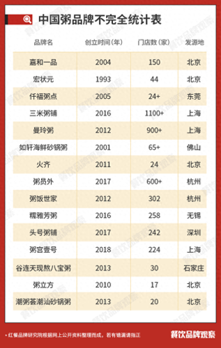 全国粥铺连锁十大品牌排行榜(粥铺加盟十大品牌排行)插图4
