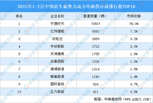中国十大汽车锂电池排行榜(锂电池老大)