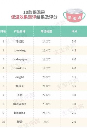 加热保温碗十大排行榜(宝宝保温碗好不好用)插图8