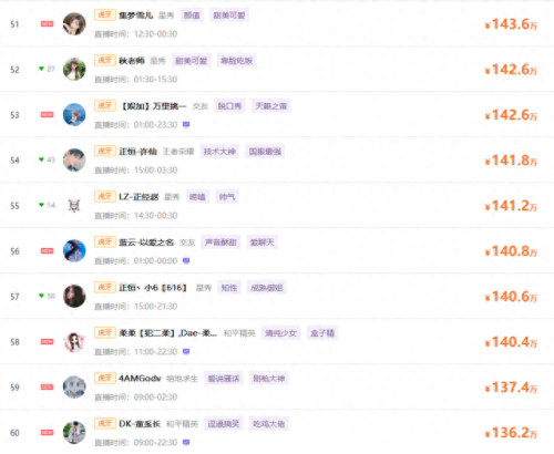 虎牙星秀十大主播排行榜(虎牙星秀美女排名)插图5