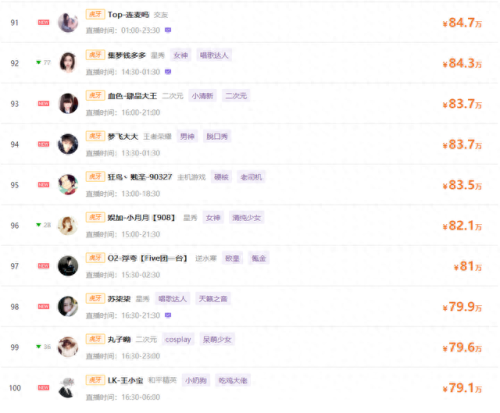 虎牙星秀十大主播排行榜(虎牙星秀美女排名)