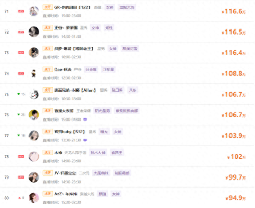 虎牙星秀十大主播排行榜(虎牙星秀美女排名)插图7