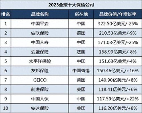 世界十大保险业强国排行榜(世界十大商业保险排名)插图1