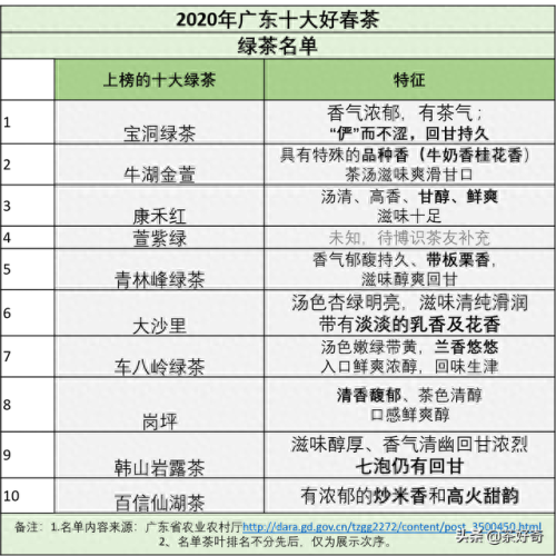 东源县十大茶叶排行榜最新(小众茶叶排行榜前十)