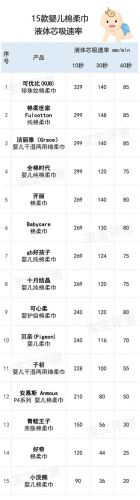 婴儿纸巾十大品牌可心柔排行榜(婴儿专用纸巾十大牌子)插图27