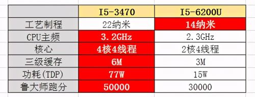 处理器i5 3470落伍了吗(酷睿i53470处理器哪一年)