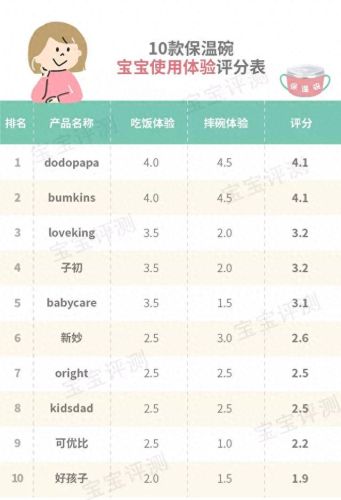 加热保温碗十大排行榜(宝宝保温碗好不好用)插图45