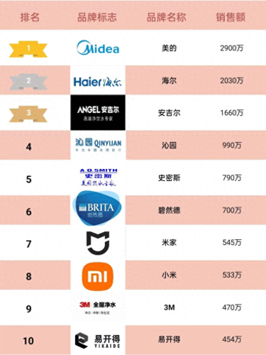 天猫十大净水器排行榜(2023净水机测评)插图1