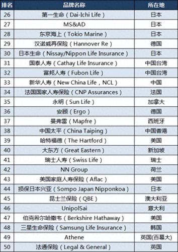 世界十大保险业强国排行榜(世界十大商业保险排名)插图3