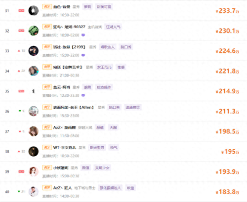 虎牙星秀十大主播排行榜(虎牙星秀美女排名)插图3