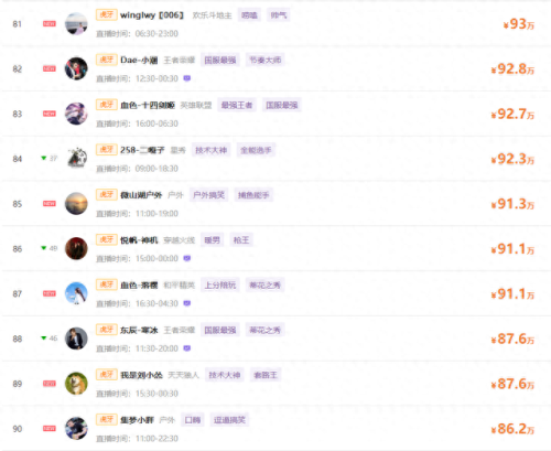 虎牙星秀十大主播排行榜(虎牙星秀美女排名)插图8