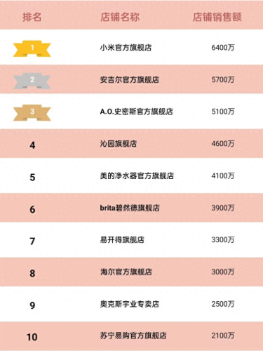 天猫十大净水器排行榜(2023净水机测评)插图2