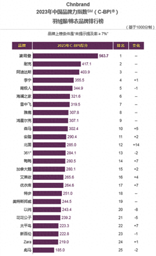 十大名牌冬棉衣品牌排行榜(邦美森品牌棉衣服饰)
