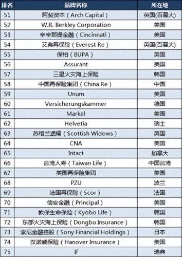 世界十大保险业强国排行榜(世界十大商业保险排名)插图4
