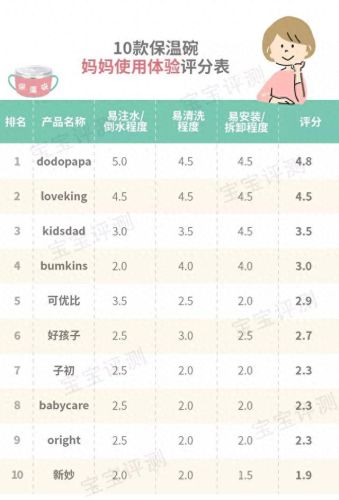 加热保温碗十大排行榜(宝宝保温碗好不好用)插图28
