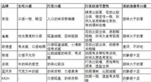 世界十大淡奶油品牌排行榜(淡奶油最好的牌子排名)插图65
