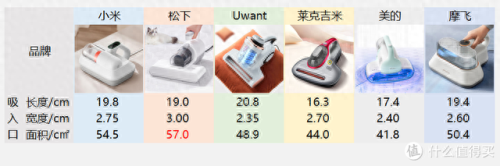 进口除螨仪十大品牌排行榜(国外的除螨仪品牌排行榜)插图7