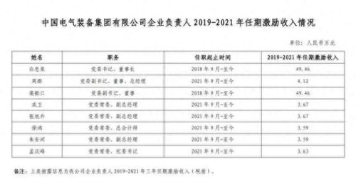 工资十大排行榜2015年(9月份工资排名)